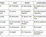 Tableau comparatif des critères pour louer ou acheter une maison : mobilité, patrimoine, budget, liberté, stabilité, rendement.
