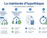 Infographie expliquant la levée d'hypothèque automatique : quand, pourquoi, coût et délai.