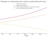 Graphique montrant l'évolution du patrimoine net, de l'épargne et du capital restant dû sur 20 ans. La capacité d'emprunt avec apport est illustrée par la valeur nette du patrimoine.