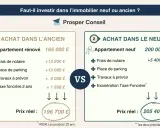 Comparaison des frais de mutation immobilier : ancien vs neuf. L'ancien coûte 196 700€, le neuf 205 400€.