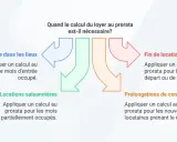 Schéma expliquant quand faire un calcul au prorata du loyer : entrée, fin de location, locations saisonnières, prolongations de contrat.