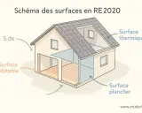 Schéma RE 2020 : la surface habitable d'une maison est délimitée.