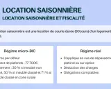Location saisonnière : un guide sur la fiscalité des logements non meublés. Détails sur les régimes micro-BIC et réel.