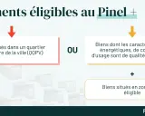Critères pour les logements éligibles au Pinel : quartier prioritaire OU caractéristiques supérieures, plus zone Pinel éligible.