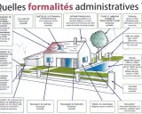 Schéma illustrant les formalités administratives pour divers travaux, y compris ceux de toiture sans autorisation préalable.