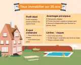 Emprunter 140 000 euros sur 25 ans : un prêt immobilier pour des profils modestes, avec des mensualités allégées mais un coût total élevé.