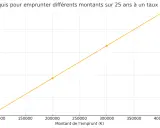 Graphique montrant le salaire requis pour emprunter différents montants sur 25 ans à un taux de 3,50 %. Le taux BCE immobilier influence directement le salaire nécessaire.