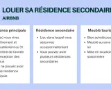 Illustration expliquant comment louer une résidence secondaire à l'année sur Airbnb, avec les définitions de résidence principale, secondaire et meublé de tourisme.