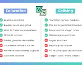 Comparaison entre colocation et coliving : le coliving, c'est quoi ? Avantages et inconvénients de chaque formule pour trouver son logement.