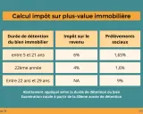 Tableau du calcul de l'impôt sur plus-value immobilière. L'exonération totale est à partir de la 30ème année de détention.