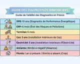 Guide des diagnostics immobiliers : durée de validité des DPE, ERP, termites, gaz, électricité, amiante et plomb. Un diagnostic immobilier offert par agence.