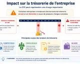 La CFE et les charges sociales pèsent sur la trésorerie en juin et décembre. L'image montre les causes des tensions : acomptes fiscaux, cotisations sociales, TVA et salaires.
