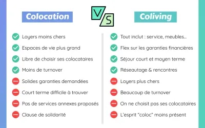 Comparaison entre colocation et coliving : le coliving, c'est quoi ? Avantages et inconvénients de chaque formule pour trouver son logement.