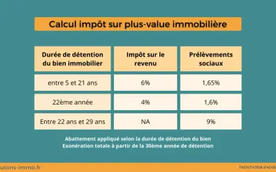 Tableau du calcul de l'impôt sur plus-value immobilière. L'exonération totale est à partir de la 30ème année de détention.