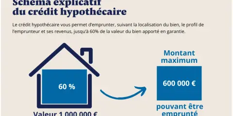 Schéma explicatif du crédit hypothécaire : 60% de 1M€ = 600 000€ empruntables. Le prêt hypothécaire dépend de votre profil et du bien.