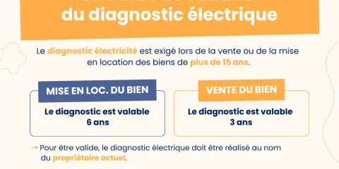 La durée de validité du diagnostic électrique varie : 6 ans en location, 3 ans en vente. Il est exigé pour les biens de plus de 15 ans.