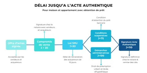 Schéma du parcours d'achat immobilier : de l'offre à l'acte authentique. Objectif : réduire délai entre compromis et vente.