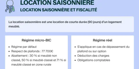 Location saisonnière : un guide sur la fiscalité des logements non meublés. Détails sur les régimes micro-BIC et réel.