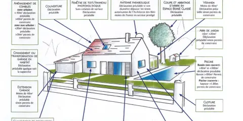 Schéma illustrant les formalités administratives pour divers travaux, y compris ceux de toiture sans autorisation préalable.