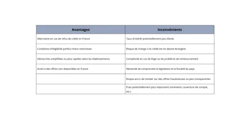 Tableau comparant avantages et inconvénients d'un prêt. On y voit des points comme "Alternative en cas de refus de crédit" et "Taux d'intérêt potentiellement plus élevés". Le prêt n'a pas d'inconvénient majeur.
