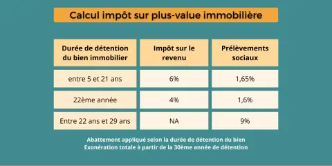 Tableau du calcul de l'impôt sur plus-value immobilière. L'exonération totale est à partir de la 30ème année de détention.