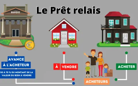Schéma illustrant un prêt relais : une banque avance une partie de la valeur d'un bien à vendre à des acheteurs pour qu'ils puissent acheter une nouvelle maison.