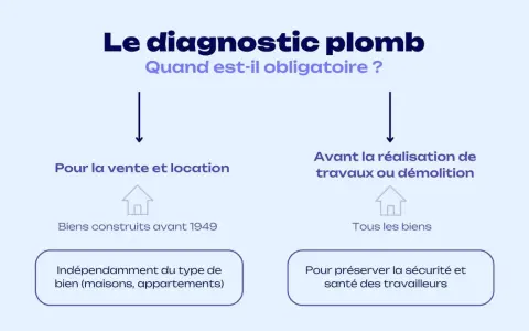 Le diagnostic plomb est obligatoire pour la vente/location de biens construits avant 1949, et avant travaux/démolition pour préserver la sécurité.
