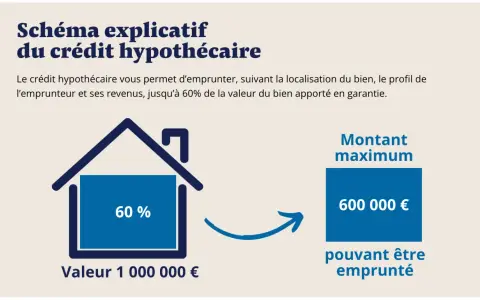 Schéma explicatif du crédit hypothécaire : 60% de 1M€ = 600 000€ empruntables. Le prêt hypothécaire dépend de votre profil et du bien.