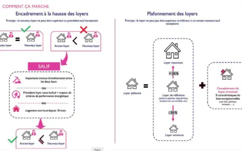 Le plafonnement des loyers peut inclure un complément de loyer éventuel si le bien a des caractéristiques exceptionnelles.