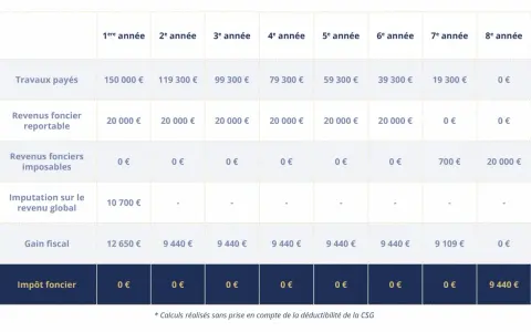 Tableau montrant un déficit foncier sans revenus locatifs, avec des travaux payés et un gain fiscal évoluant sur 8 ans.