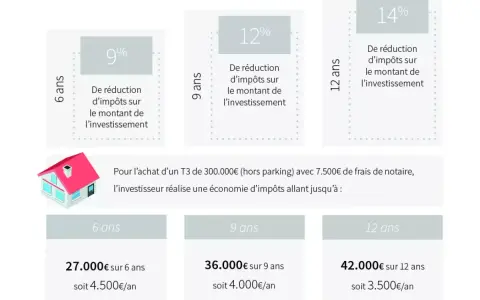 Simulation de la loi Pinel pour un étudiant : économies d'impôts sur 6, 9 ou 12 ans, de 27 000€ à 42 000€.