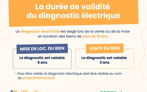 La durée de validité du diagnostic électrique varie : 6 ans en location, 3 ans en vente. Il est exigé pour les biens de plus de 15 ans.
