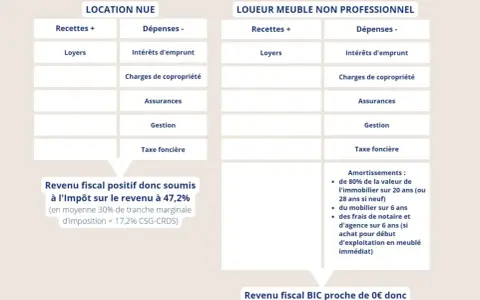 Comparaison de la fiscalité entre location nue et meublée. La location meublée offre une fiscalité plus avantageuse, avec un revenu fiscal proche de 0€.