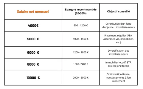 Tableau : épargne recommandée selon le salaire net mensuel. Pour un salaire de 1600€, on peut emprunter en fonction de l'épargne visée.