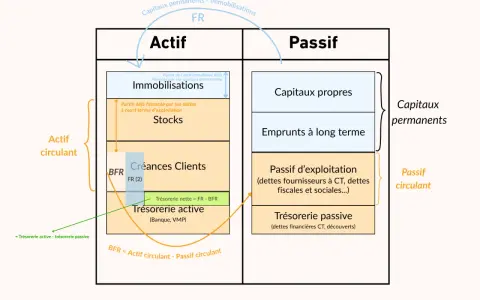 Schéma bilan : Actif vs Passif. Comprendre comment calculer le taux d'endettement de 33% via le bilan fonctionnel et le BFR.