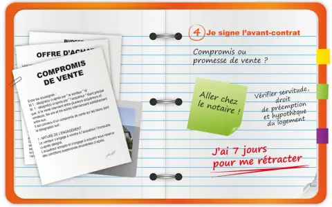 Documents de "Compromis de vente" et "Offre d'achat" sur un bureau. Une note indique "Aller chez le notaire !" et "J'ai 7 jours pour me rétracter", évoquant la promesse d'achat notaire.