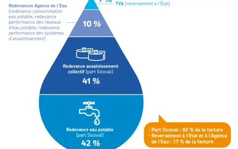 Répartition des coûts de l'eau : 42% eau potable, 41% assainissement collectif (fosse septique ou tout à l'égout), 10% Agence de l'Eau, 7% TVA.