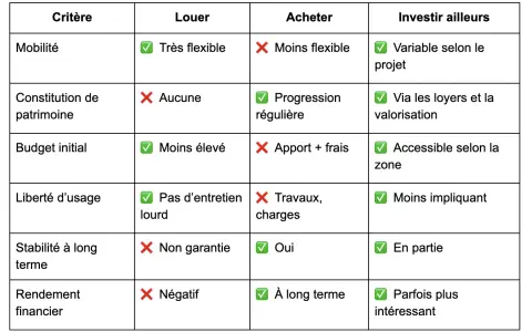 Tableau comparatif des critères pour louer ou acheter une maison : mobilité, patrimoine, budget, liberté, stabilité, rendement.