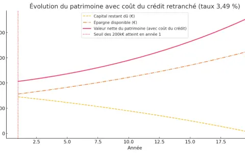 Graphique montrant l'évolution du patrimoine net, de l'épargne et du capital restant dû sur 20 ans. La capacité d'emprunt avec apport est illustrée par la valeur nette du patrimoine.