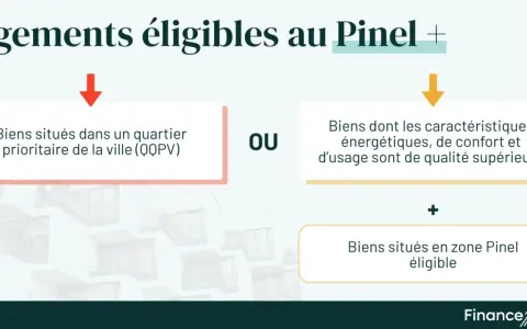 Critères pour les logements éligibles au Pinel : quartier prioritaire OU caractéristiques supérieures, plus zone Pinel éligible.