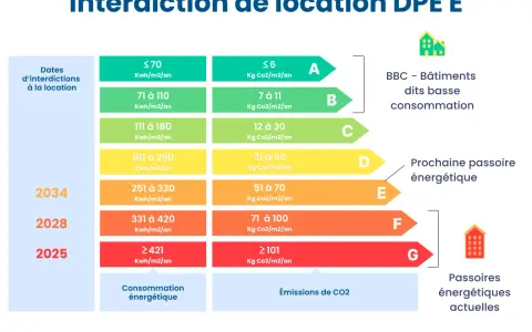 Tableau des interdictions de location DPE E par date. Les classes énergétiques A à G sont liées à la consommation et aux émissions de CO2.