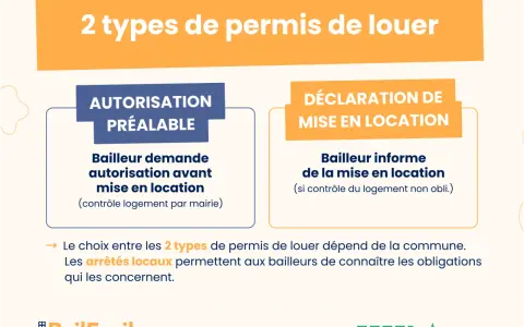 Deux types de permis de louer : autorisation préalable ou déclaration. Les arrêtés locaux à Lille définissent les obligations.