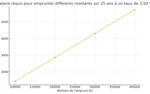 Graphique montrant le salaire requis pour emprunter différents montants sur 25 ans à un taux de 3,50 %. Le taux BCE immobilier influence directement le salaire nécessaire.