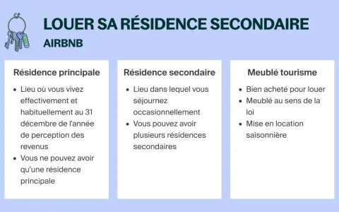 Illustration expliquant comment louer une résidence secondaire à l'année sur Airbnb, avec les définitions de résidence principale, secondaire et meublé de tourisme.