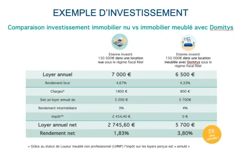 Tableau comparatif : investissement immobilier nu vs meublé. L'impôt sur les loyers perçus est nul pour le meublé.