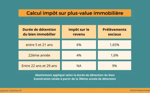 Tableau du calcul de l'impôt sur plus-value immobilière. L'exonération totale est à partir de la 30ème année de détention.