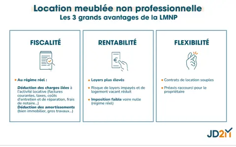 Avantages de la LMNP : fiscalité (calcul impôt revenu locatif meublé), rentabilité et flexibilité.