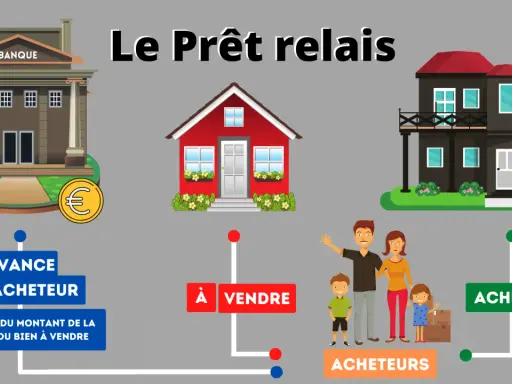 Schéma illustrant un prêt relais : une banque avance une partie de la valeur d'un bien à vendre à des acheteurs pour qu'ils puissent acheter une nouvelle maison.