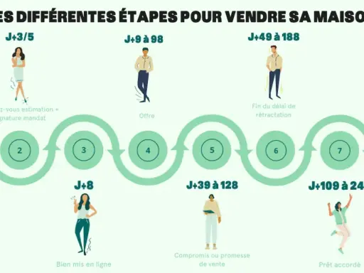 Le schéma illustre les étapes pour vendre une maison, de l'estimation à la vente finale. Il montre combien de temps pour vendre une maison peut varier, de quelques jours à plusieurs mois.