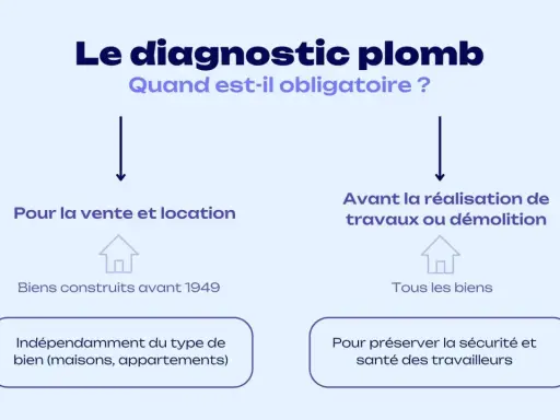 Le diagnostic plomb est obligatoire pour la vente/location de biens construits avant 1949, et avant travaux/démolition pour préserver la sécurité.